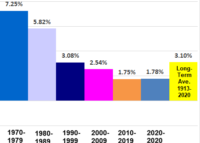 Graph showing inflation by decade