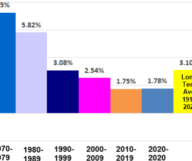 Graph showing inflation by decade